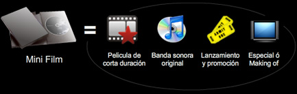 Mini Film = Corto + Banda sonora + Lanzamiento + Making of